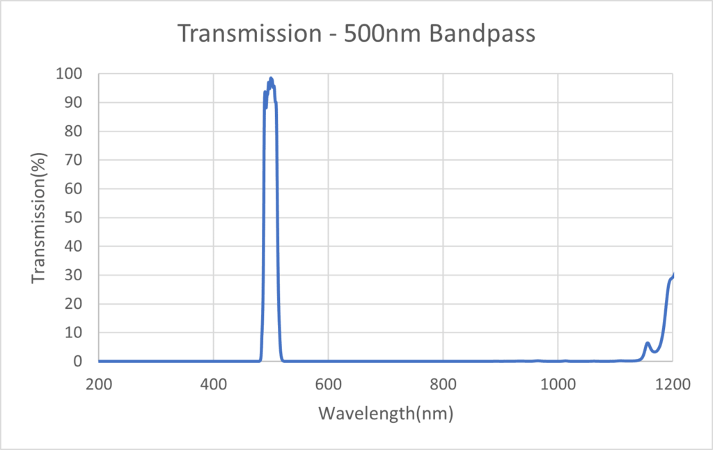 Graph of Transmission - 500mn Bandpass